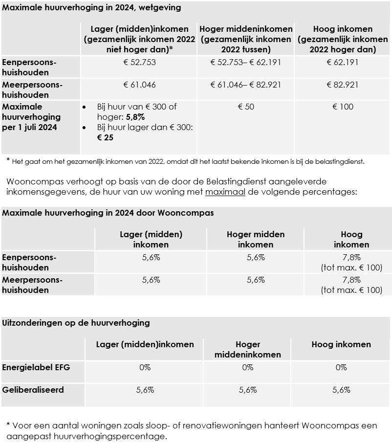 huurverhoging 2024 II